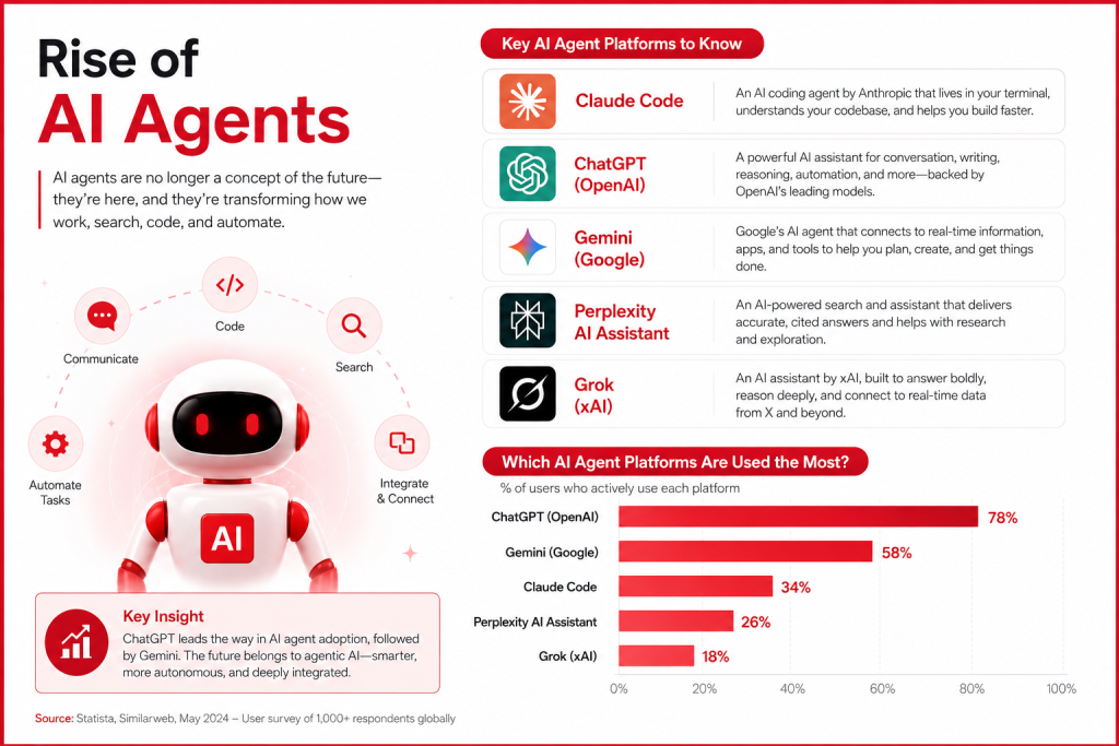 Rise of AI Agents