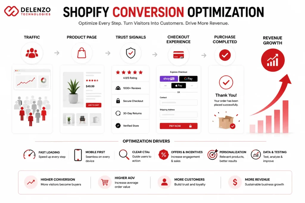 Shopify conversion optimization infographic