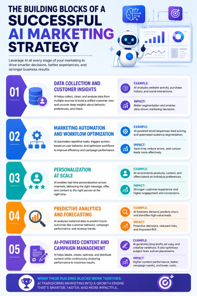 The Building Blocks of a Successful AI Marketing Strategy