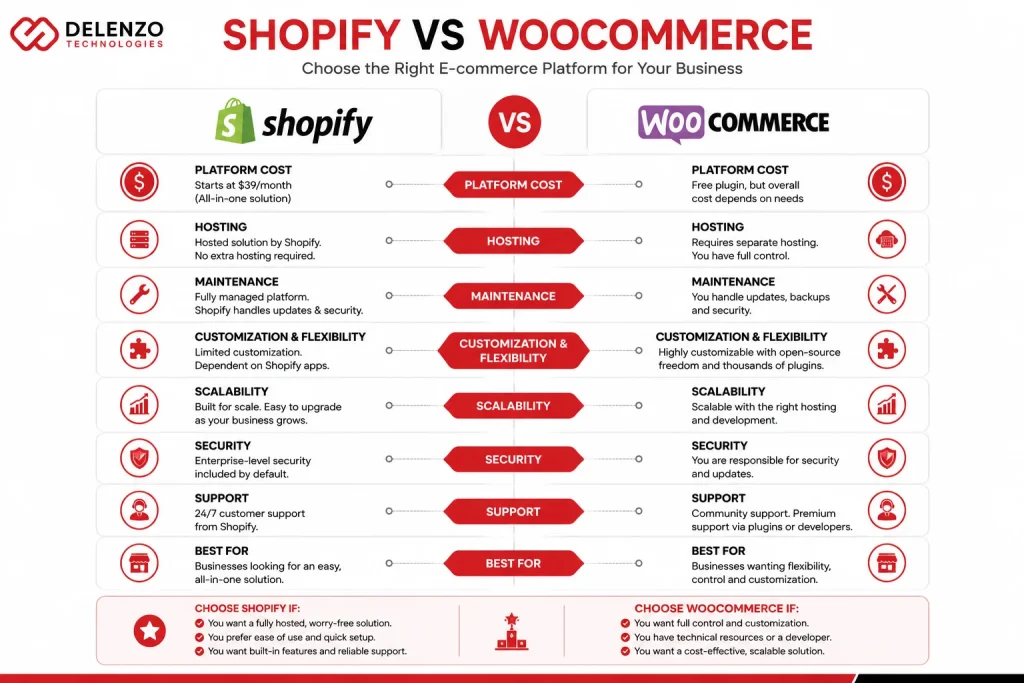 shopify vs woocommerce design cost