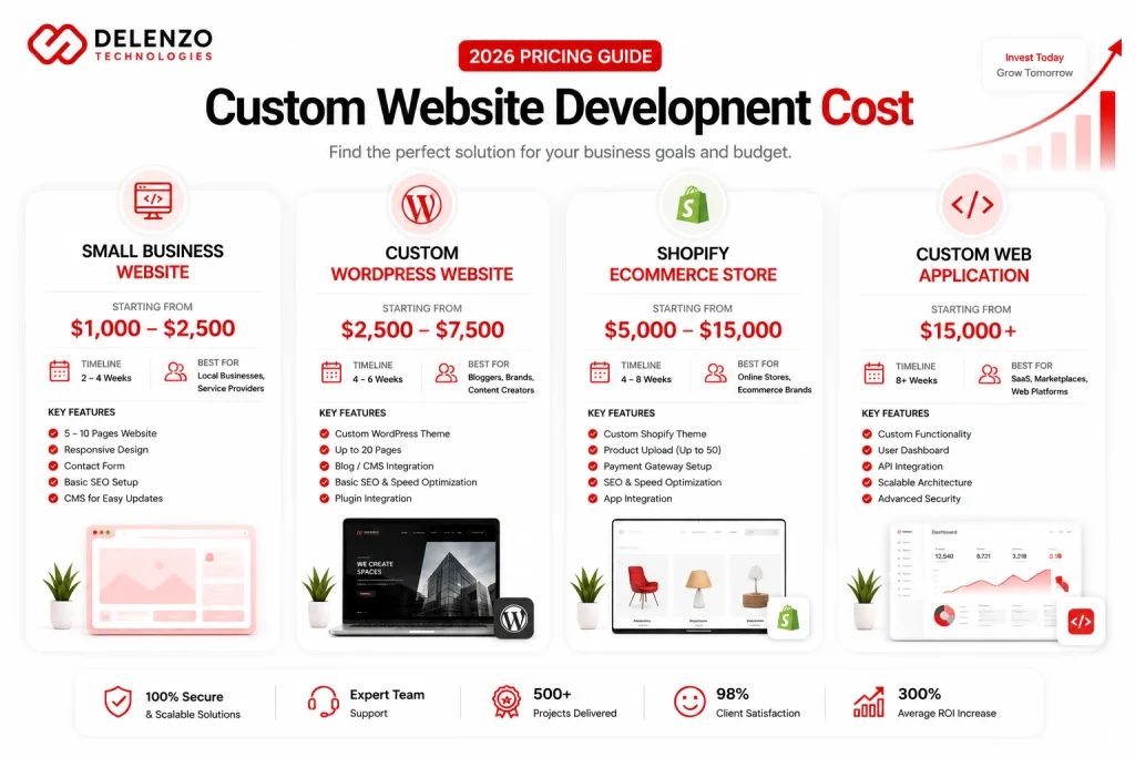 Custom Website Development Cost Breakdown by Project Type