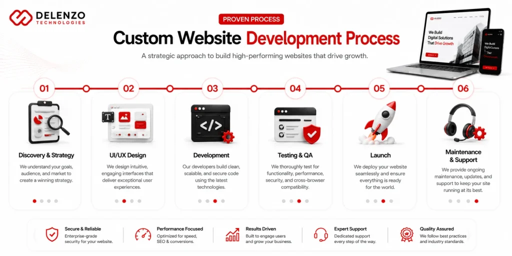 Custom Website Development Process Works (6 Stages)