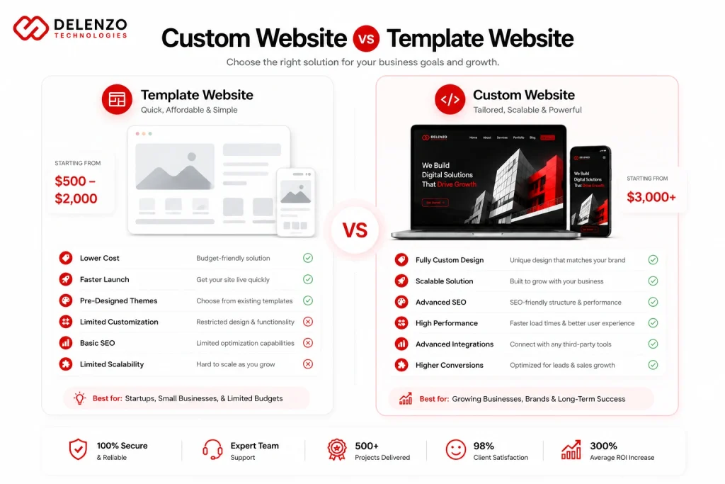 Custom Website Development vs Template