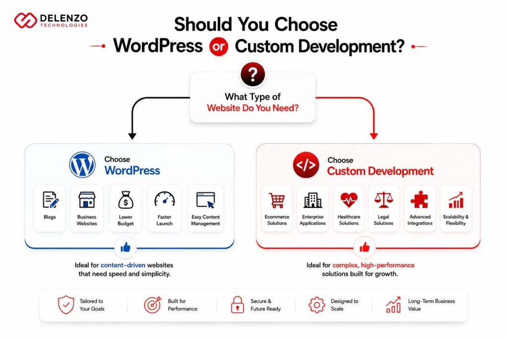 WordPress vs custom website