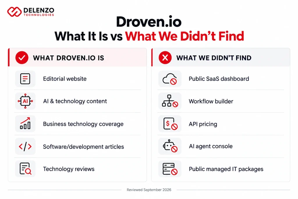 Droven.io editorial website compared with AI software platform features