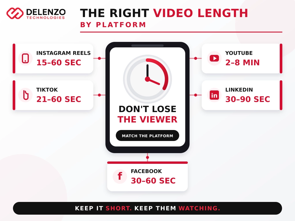 Infographic showing recommended video lengths by platform