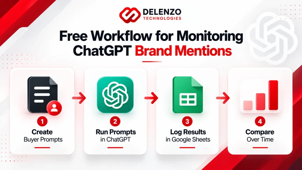Free ChatGPT Brand Monitoring Workflow